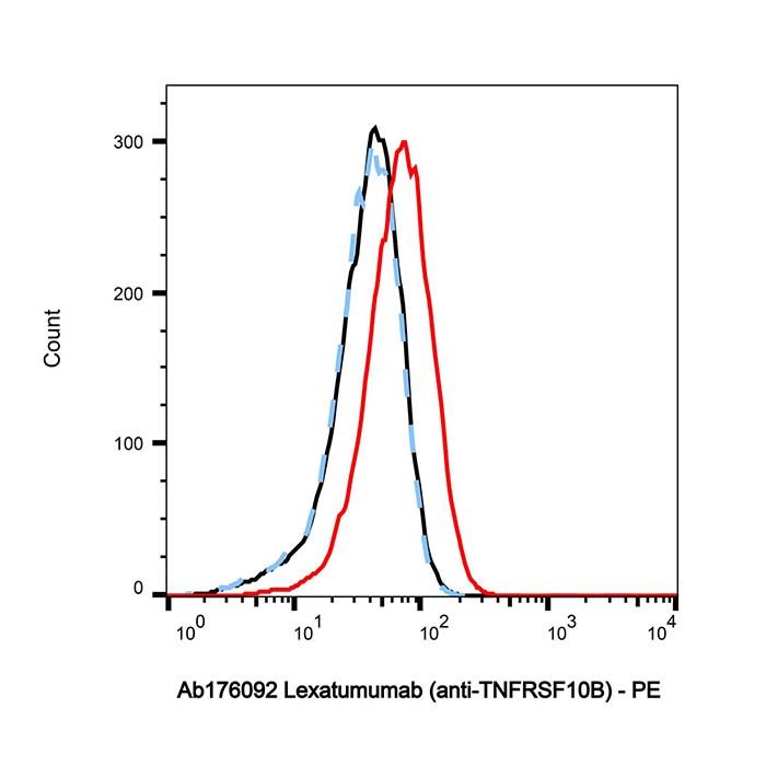 Lexatumumab (anti-TNFRSF10B), 肿瘤坏死因子受体超家族成员 10B 激动剂的激动剂