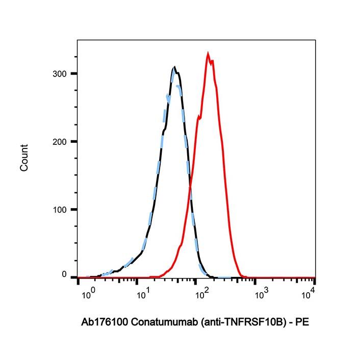 Conatumumab (anti-TNFRSF10B), 肿瘤坏死因子受体超家族成员 10B 激动剂的激动剂