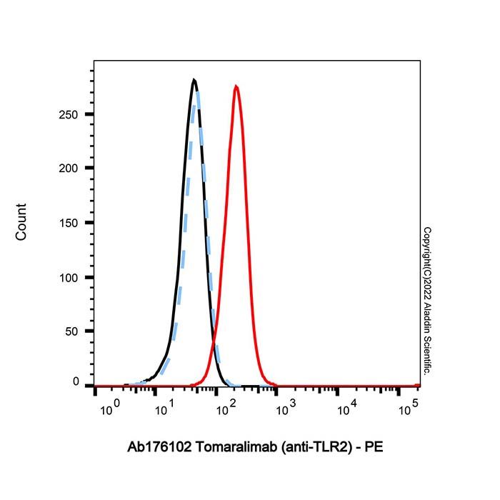 Tomaralimab (anti-TLR2), Toll 样受体 2 拮抗剂的拮抗剂
