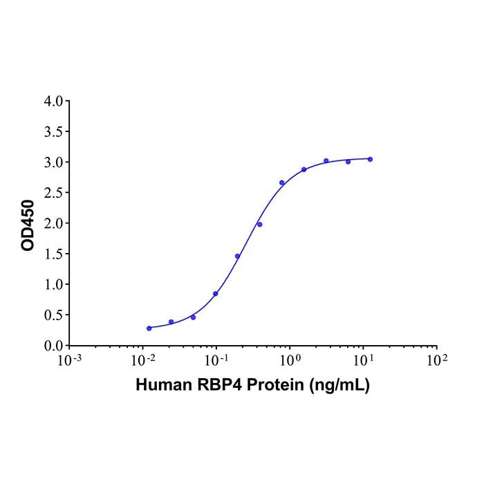 RBP4 Mouse mAb