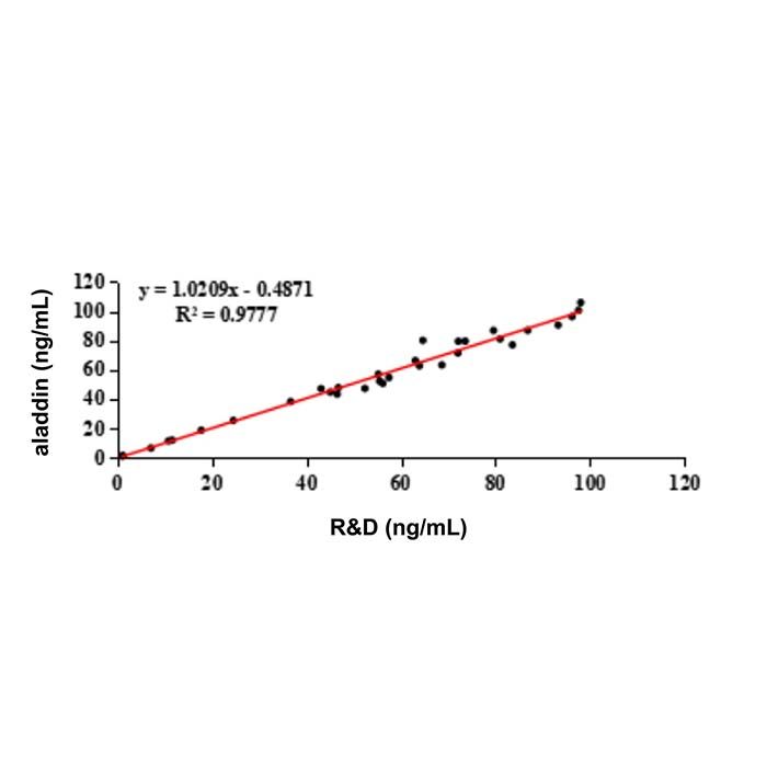 RBP4 Mouse mAb