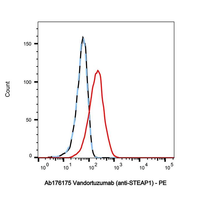 Vandortuzumab (anti-STEAP1)