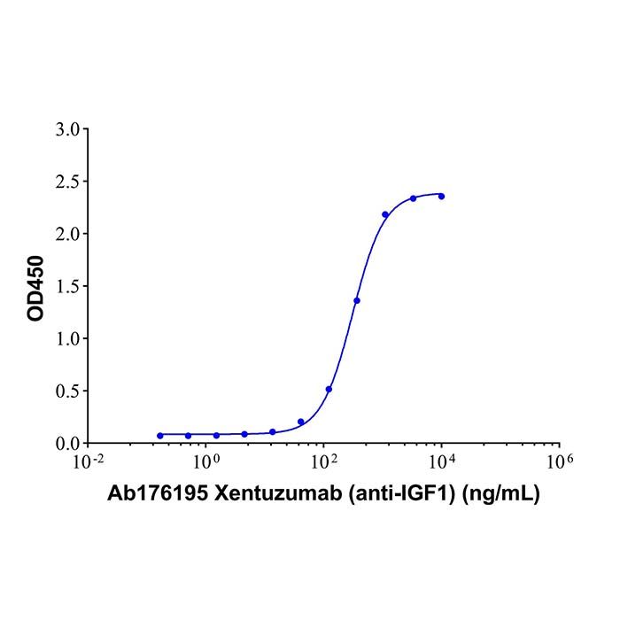 Xentuzumab (anti-IGF1), 胰岛素样生长因子 I 抑制剂