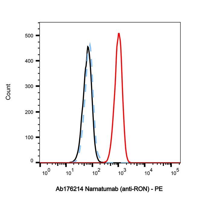 Narnatumab (anti-RON), 巨噬细胞刺激蛋白受体抑制剂