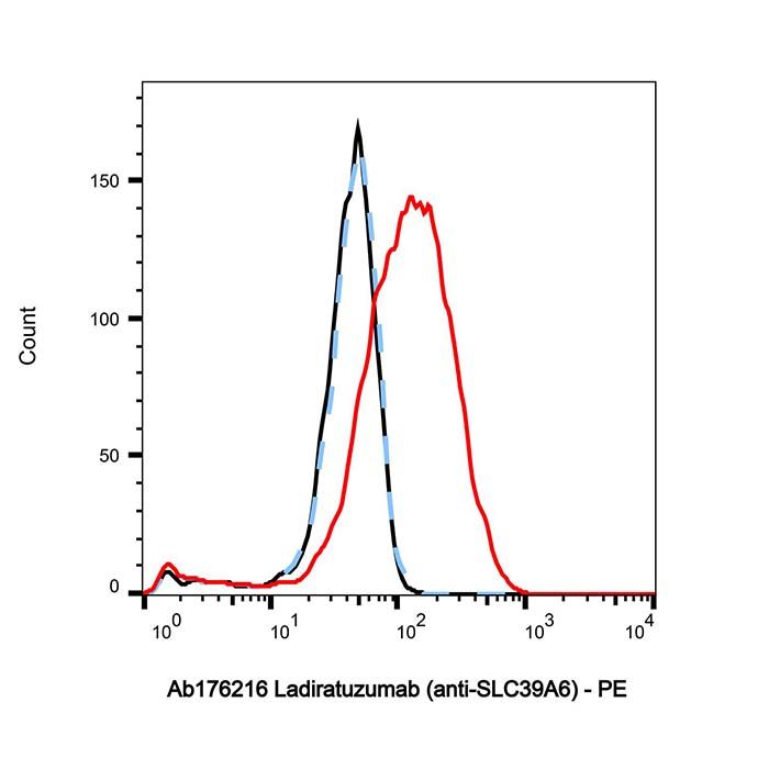 Ladiratuzumab (anti-SLC39A6)