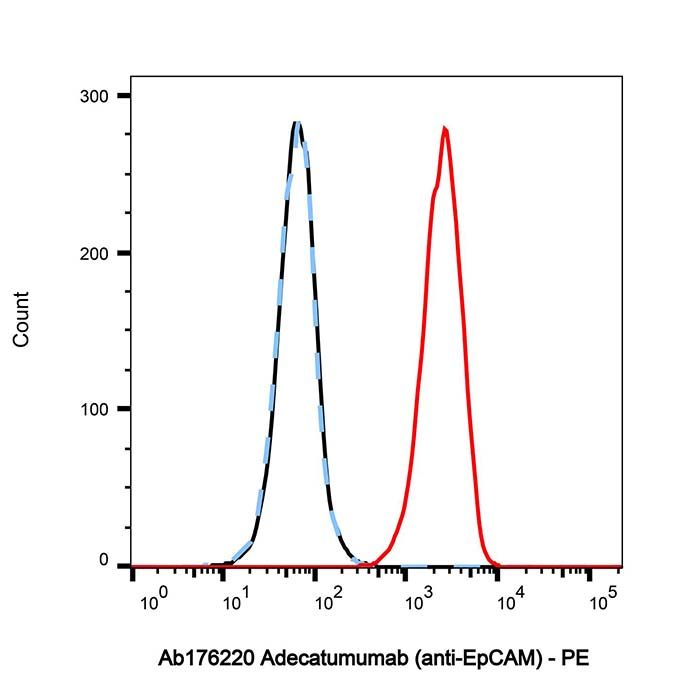 Adecatumumab (anti-EpCAM), 上皮细胞粘附分子抑制剂