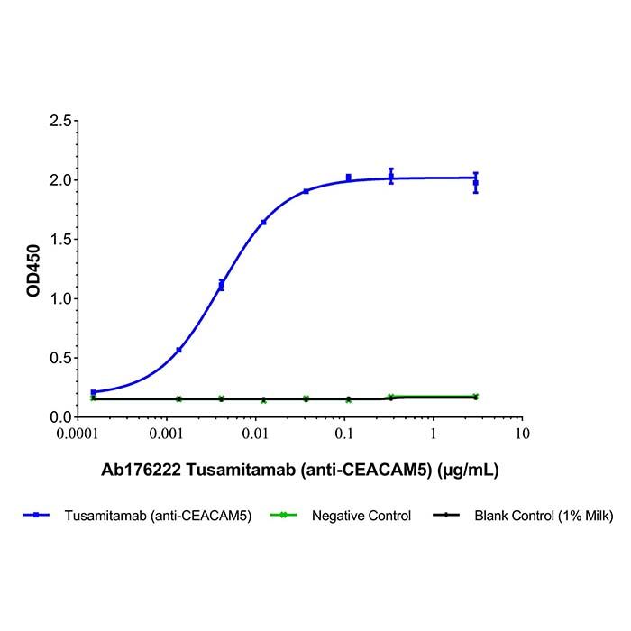 Tusamitamab (anti-CEACAM5)