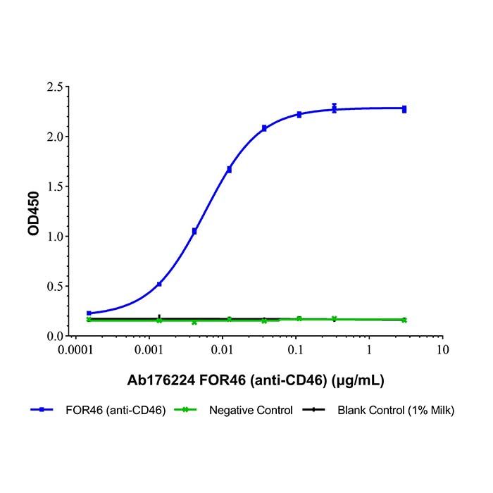 FOR46 (anti-CD46)