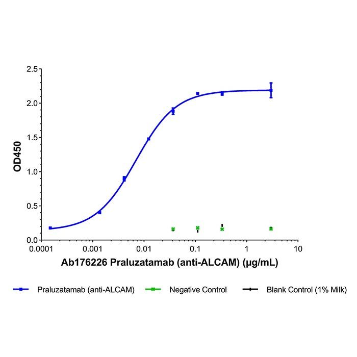 Praluzatamab (anti-ALCAM)
