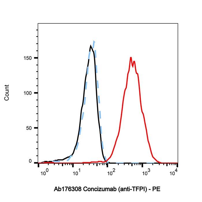 Concizumab (anti-TFPI), 组织因子途径抑制剂抑制剂