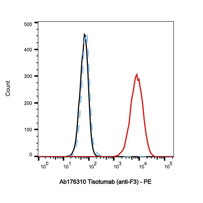 Tisotumab (anti-F3)