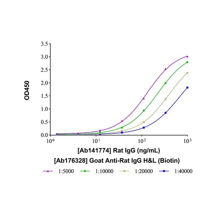 Goat Anti-Rat IgG H&L (Biotin)