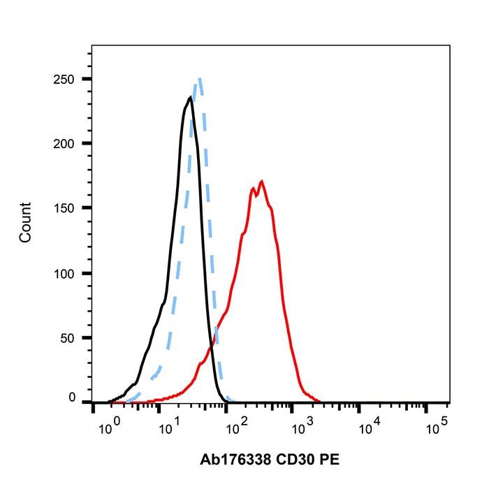 Recombinant CD30 Antibody (PE)