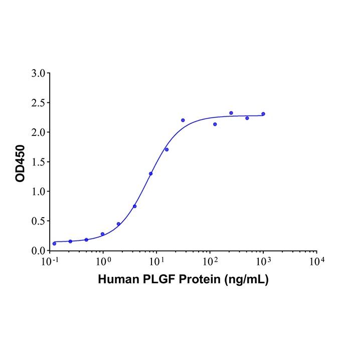 PLGF Mouse mAb