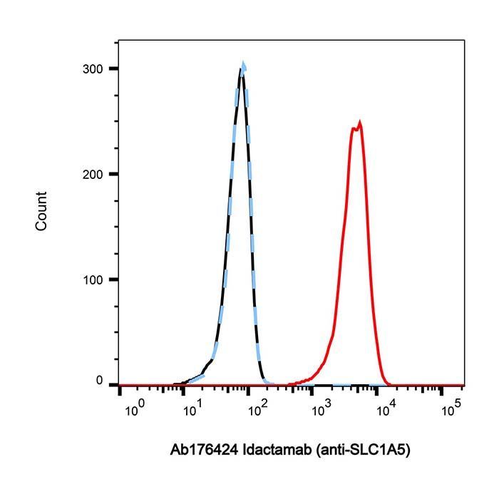 Idactamab (anti-SLC1A5)