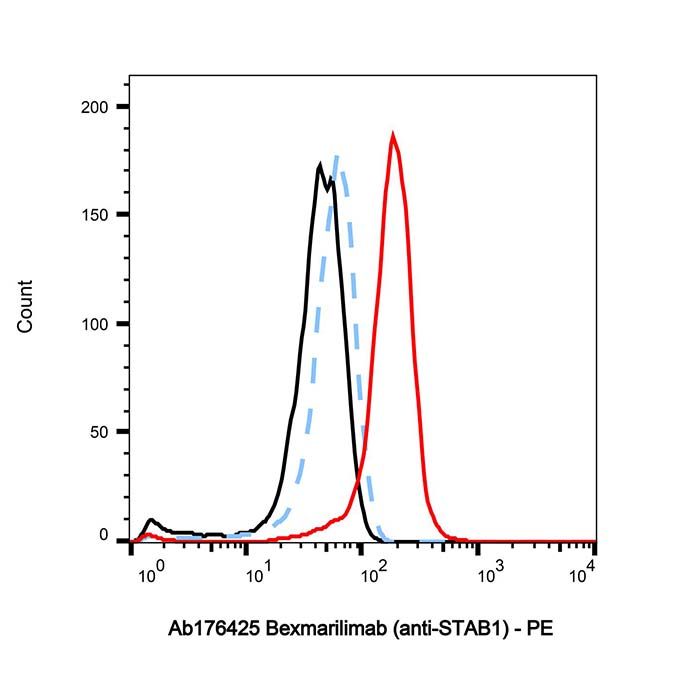 Bexmarilimab (anti-STAB1)