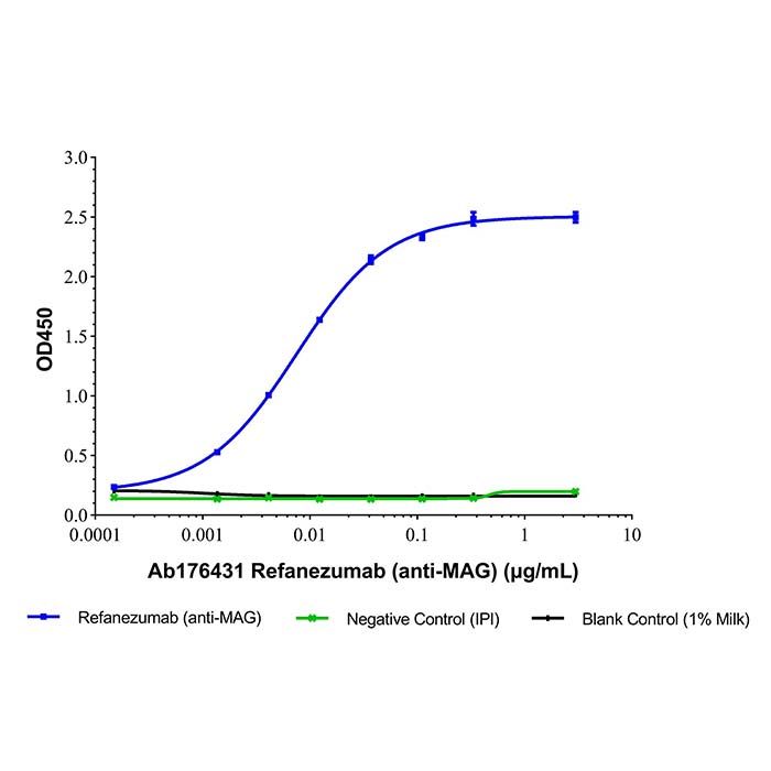 Refanezumab (anti-MAG), 髓鞘相关糖蛋白抑制剂