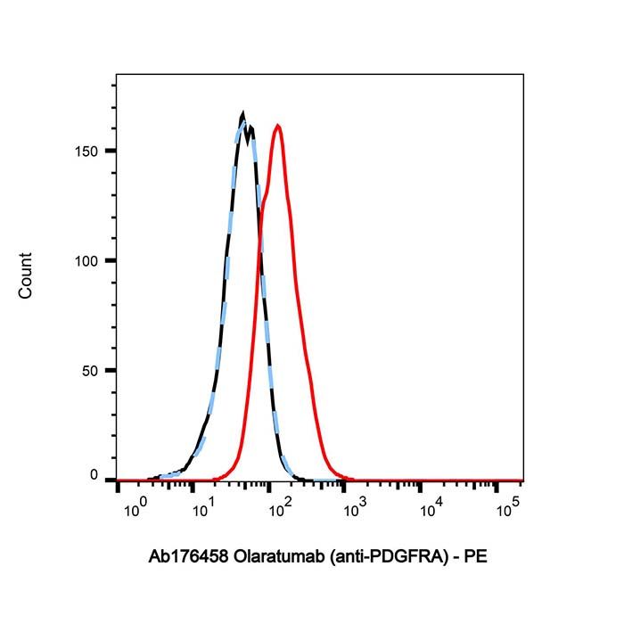 Olaratumab (anti-PDGFRA), 血小板衍生生长因子受体 alpha 拮抗剂