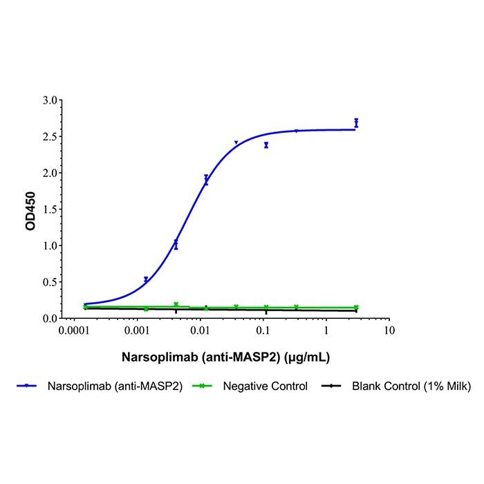 Narsoplimab (anti-MASP2), 甘露结合凝集素丝氨酸蛋白酶 2 抑制剂