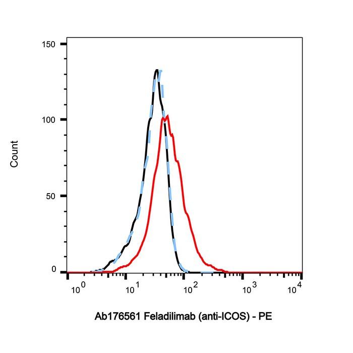 Feladilimab (anti-ICOS), 诱导性 T 细胞成本刺激激动剂的激动剂