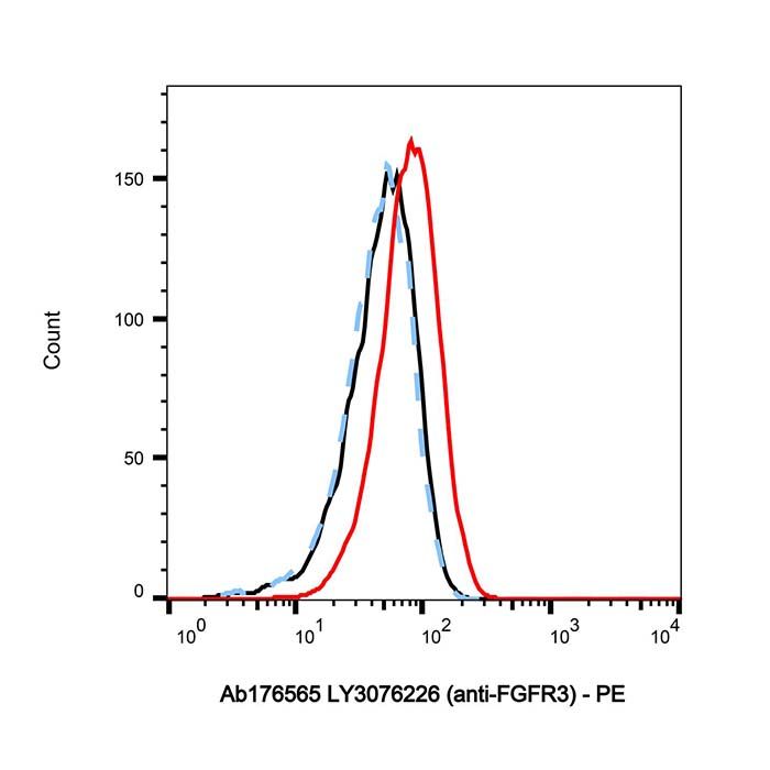 LY3076226 (anti-FGFR3)