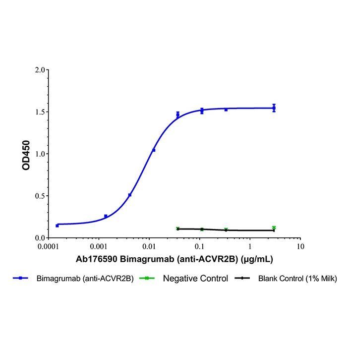 Bimagrumab (anti-ACVR2B), 活化素受体 2B 型拮抗剂的拮抗剂