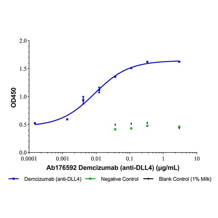 Demcizumab (anti-DLL4), 德尔塔样蛋白 4 抑制剂