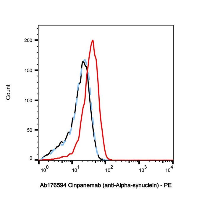 Cinpanemab (anti-Alpha-synuclein), α-突触核蛋白抑制剂