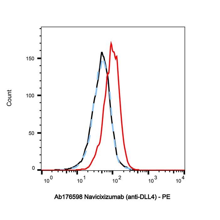 Navicixizumab (anti-DLL4)