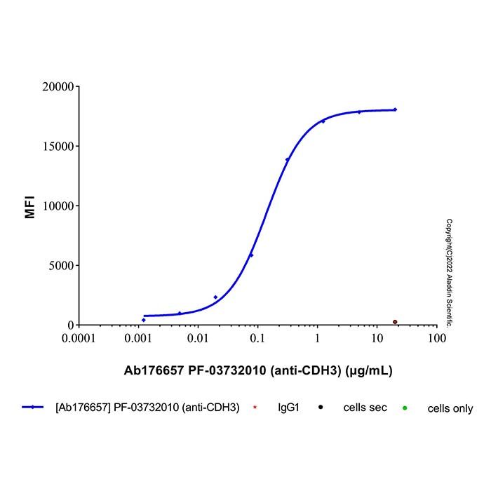 PF-03732010 (anti-CDH3), 钙粘蛋白-3 抑制剂