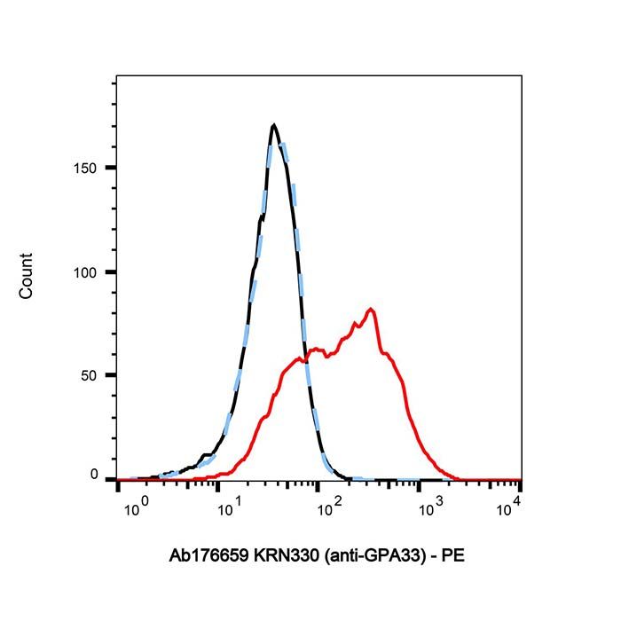 KRN330 (anti-GPA33)