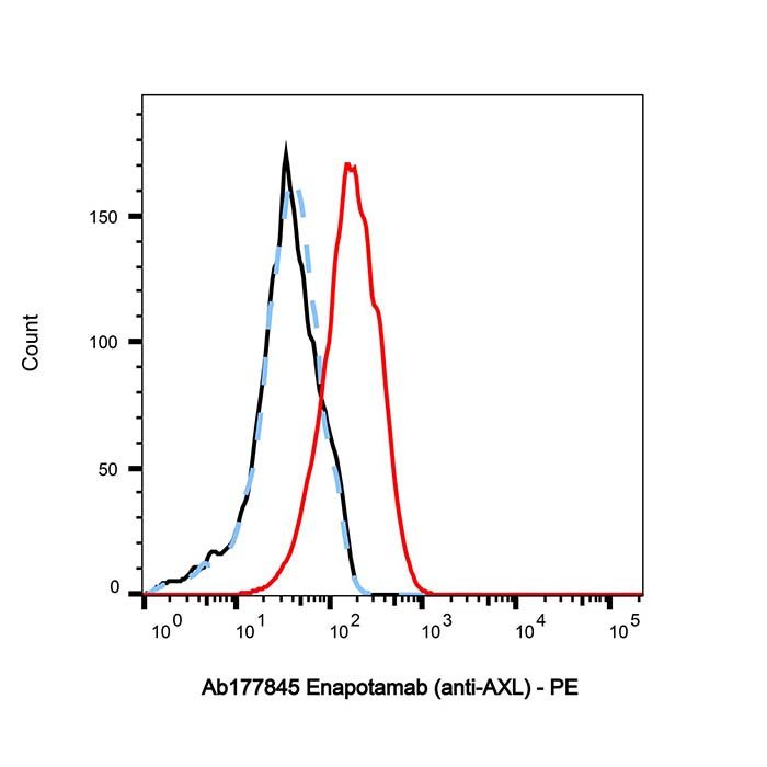 Enapotamab (anti-AXL)