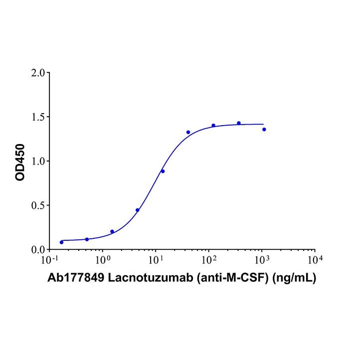Lacnotuzumab (anti-M-CSF)