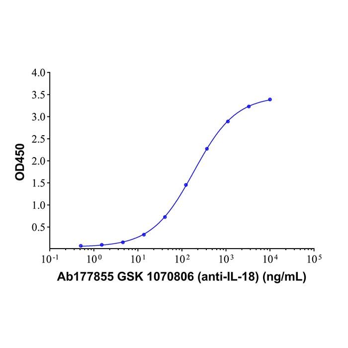 GSK 1070806 (anti-IL-18)