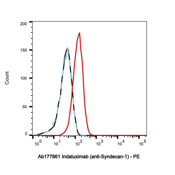 Indatuximab (anti-Syndecan-1)