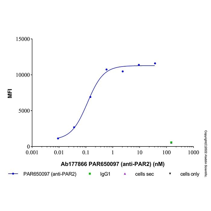 PAR650097 (anti-PAR2)