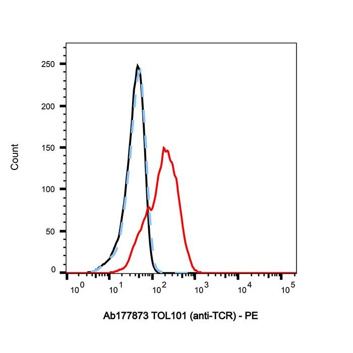 TOL101 (anti-TCR)