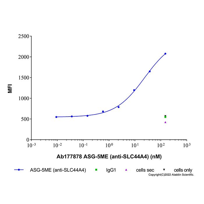 ASG-5ME (anti-SLC44A4), 胆碱转运体样蛋白 4 结合剂的结合剂