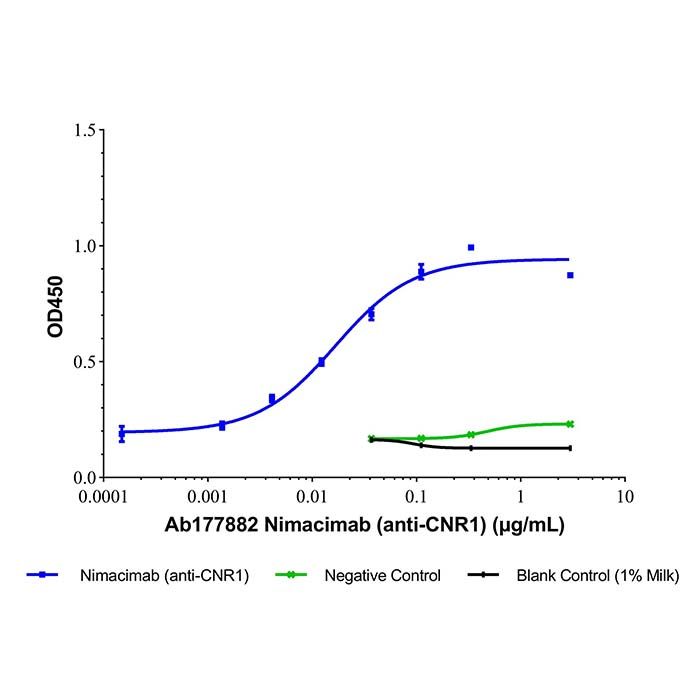 Nimacimab (anti-CNR1), 大麻素 CB1 受体负异位调节剂的负异位调节剂