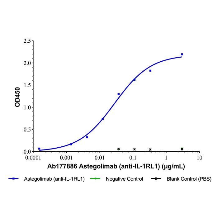 Astegolimab (anti-IL-1RL1), IL-33 受体（ST2）抑制剂