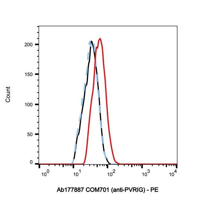 COM701 (anti-PVRIG)