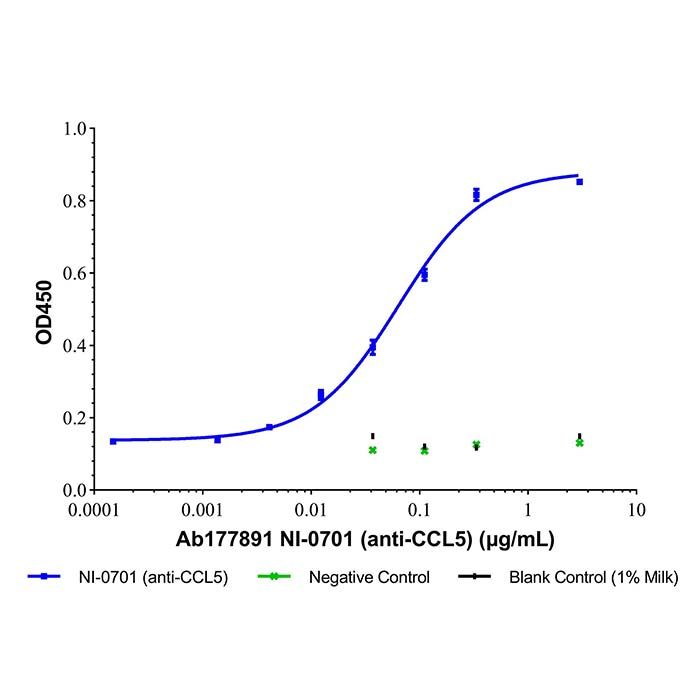 NI-0701 (anti-CCL5)