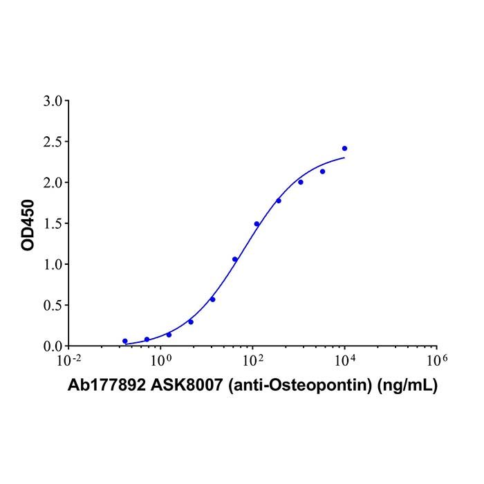 ASK8007 (anti-Osteopontin)