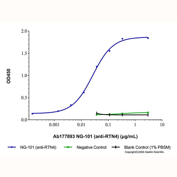 NG-101 (anti-RTN4)