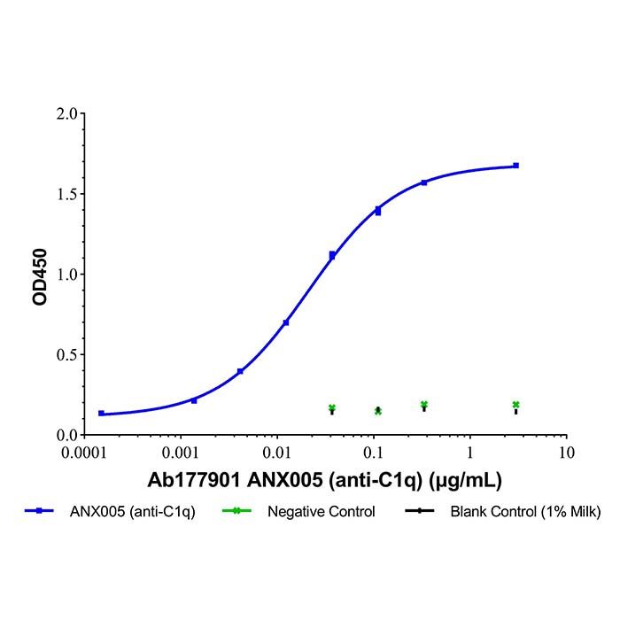 ANX005 (anti-C1q)
