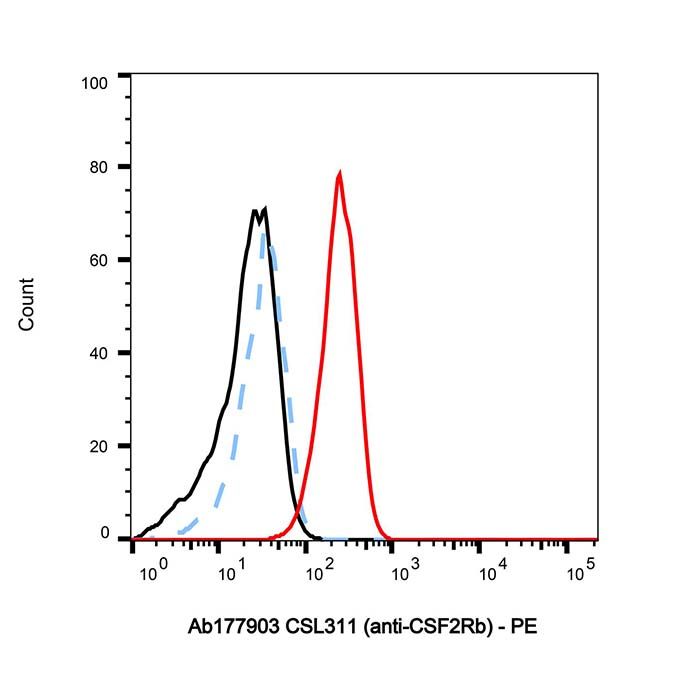 CSL311 (anti-CSF2Rb)