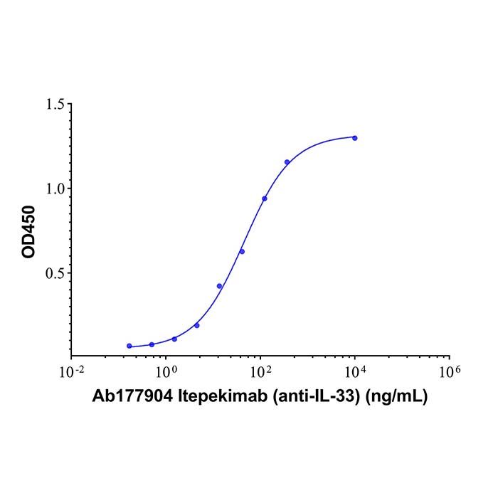 Itepekimab (anti-IL-33), 白细胞介素-33 抑制剂