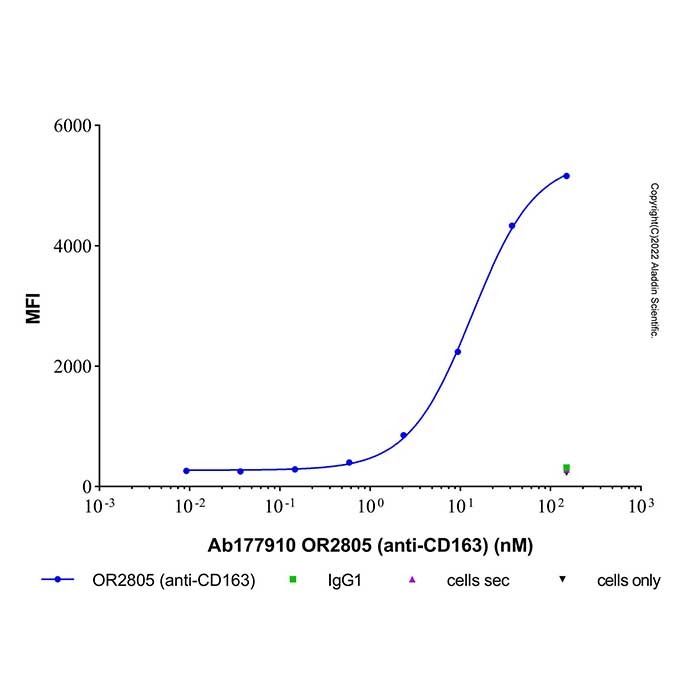 OR2805 (anti-CD163)
