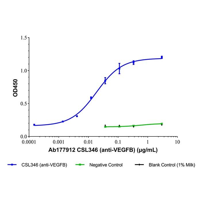 CSL346 (anti-VEGFB)