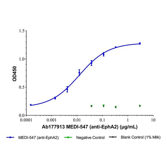 MEDI-547 (anti-EphA2)